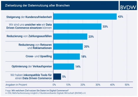Digital Commerce: Unsicherheit bei Thema Daten -
